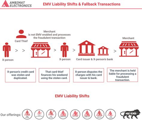 what is liability shift|Understanding the U.S. EMV Liability Shifts